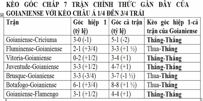 Kèo phạt góc cược chấp được yêu thích hơn cả